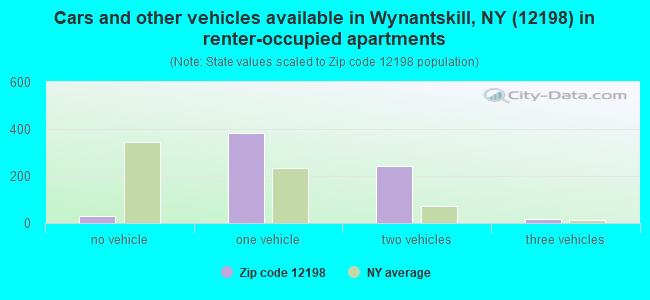 Cars and other vehicles available in Wynantskill, NY (12198) in renter-occupied apartments