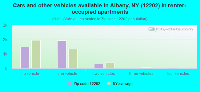 Cars and other vehicles available in Albany, NY (12202) in renter-occupied apartments
