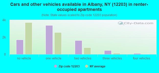 Cars and other vehicles available in Albany, NY (12203) in renter-occupied apartments