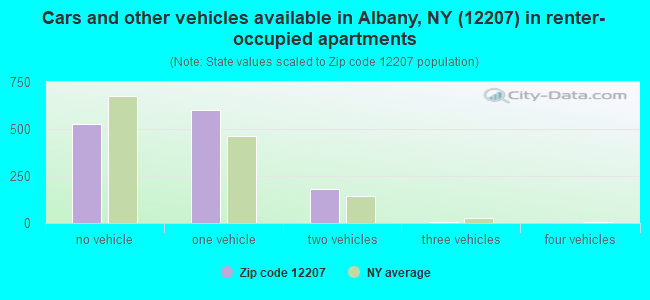 Cars and other vehicles available in Albany, NY (12207) in renter-occupied apartments