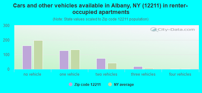 Cars and other vehicles available in Albany, NY (12211) in renter-occupied apartments