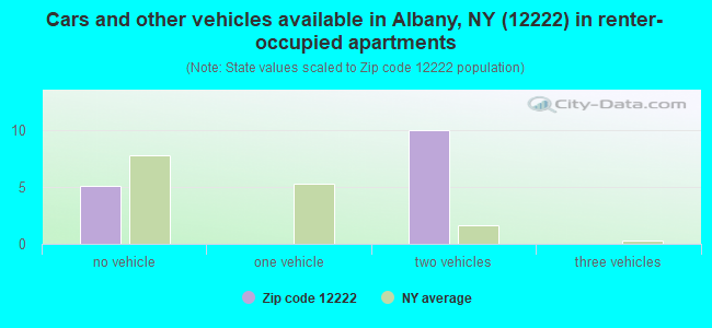 Cars and other vehicles available in Albany, NY (12222) in renter-occupied apartments