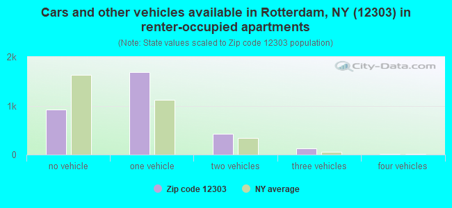 Cars and other vehicles available in Rotterdam, NY (12303) in renter-occupied apartments