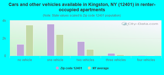 Cars and other vehicles available in Kingston, NY (12401) in renter-occupied apartments