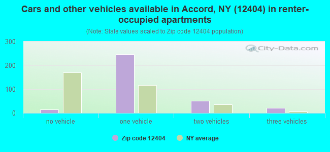 Cars and other vehicles available in Accord, NY (12404) in renter-occupied apartments