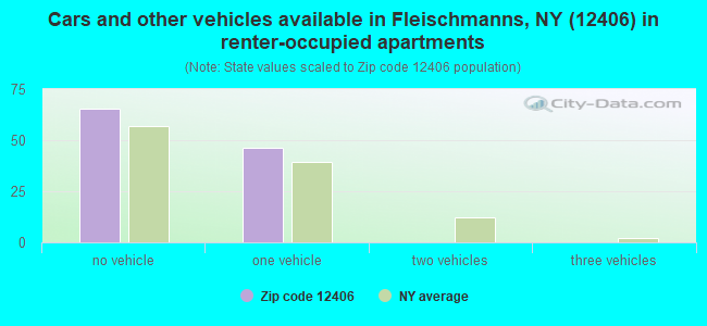 Cars and other vehicles available in Fleischmanns, NY (12406) in renter-occupied apartments