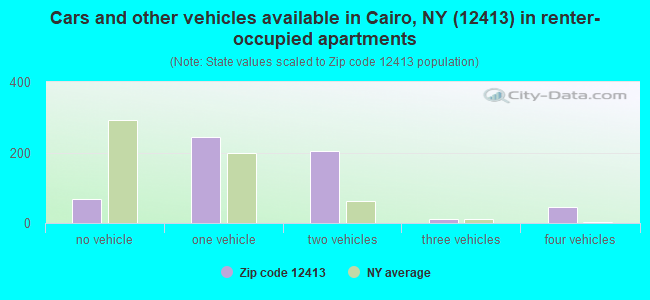 Cars and other vehicles available in Cairo, NY (12413) in renter-occupied apartments