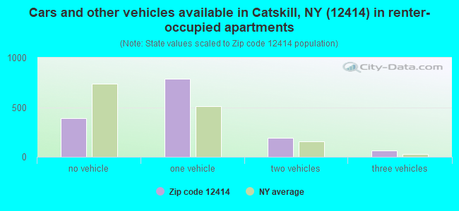 Cars and other vehicles available in Catskill, NY (12414) in renter-occupied apartments