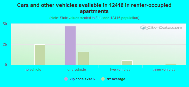 Cars and other vehicles available in 12416 in renter-occupied apartments