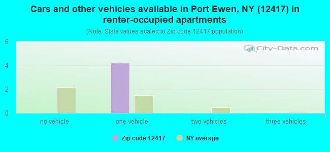 Cars and other vehicles available in Port Ewen, NY (12417) in renter-occupied apartments