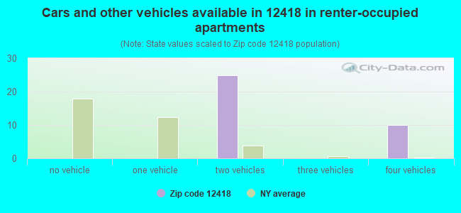 Cars and other vehicles available in 12418 in renter-occupied apartments