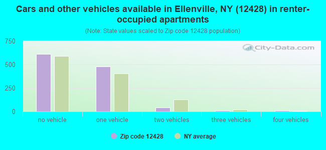 Cars and other vehicles available in Ellenville, NY (12428) in renter-occupied apartments