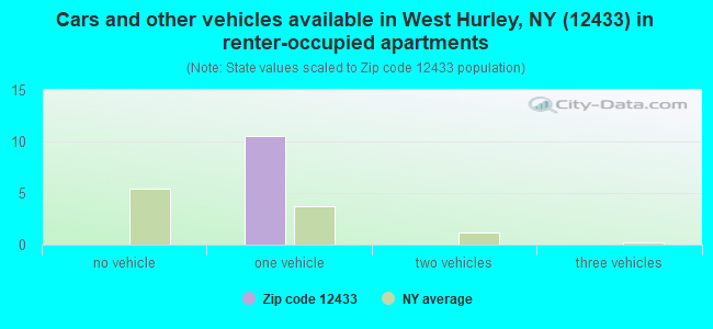 Cars and other vehicles available in West Hurley, NY (12433) in renter-occupied apartments