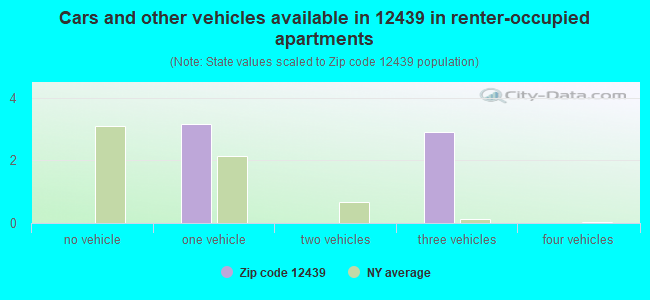 Cars and other vehicles available in 12439 in renter-occupied apartments