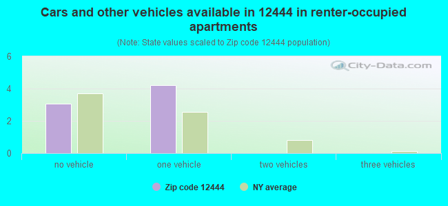 Cars and other vehicles available in 12444 in renter-occupied apartments