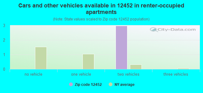 Cars and other vehicles available in 12452 in renter-occupied apartments