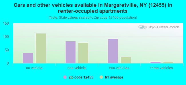 Cars and other vehicles available in Margaretville, NY (12455) in renter-occupied apartments