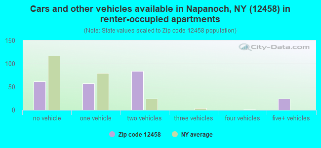 Cars and other vehicles available in Napanoch, NY (12458) in renter-occupied apartments