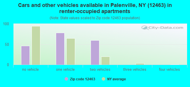 Cars and other vehicles available in Palenville, NY (12463) in renter-occupied apartments