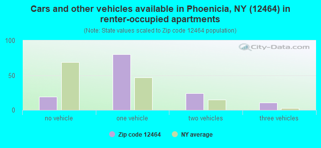 Cars and other vehicles available in Phoenicia, NY (12464) in renter-occupied apartments