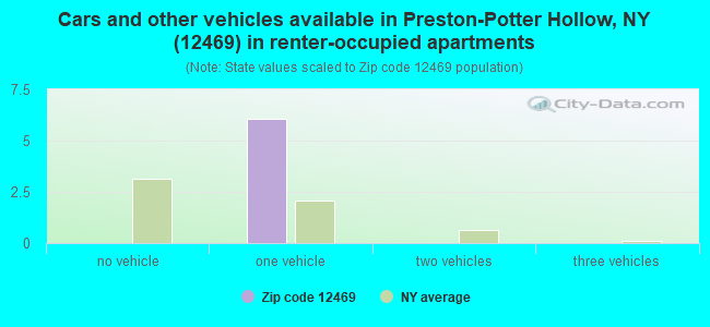 Cars and other vehicles available in Preston-Potter Hollow, NY (12469) in renter-occupied apartments