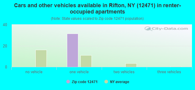 Cars and other vehicles available in Rifton, NY (12471) in renter-occupied apartments