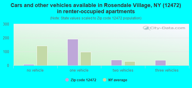 Cars and other vehicles available in Rosendale Village, NY (12472) in renter-occupied apartments