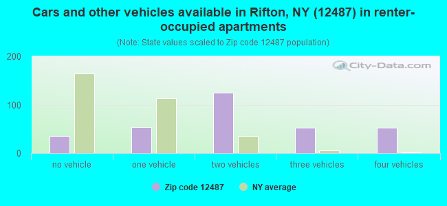 Cars and other vehicles available in Rifton, NY (12487) in renter-occupied apartments