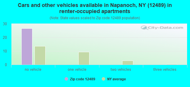Cars and other vehicles available in Napanoch, NY (12489) in renter-occupied apartments