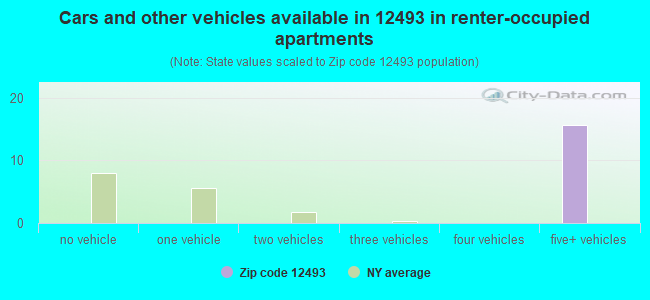 Cars and other vehicles available in 12493 in renter-occupied apartments