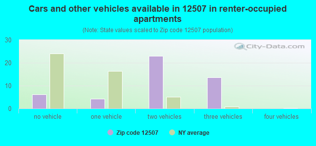 Cars and other vehicles available in 12507 in renter-occupied apartments