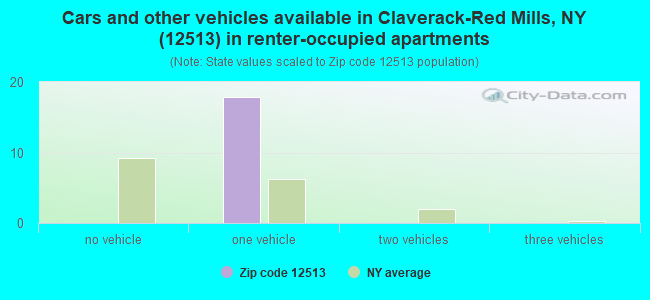 Cars and other vehicles available in Claverack-Red Mills, NY (12513) in renter-occupied apartments