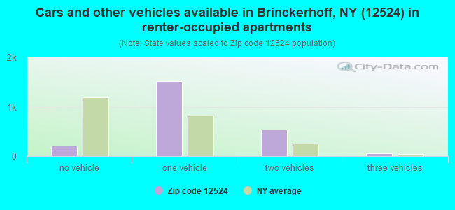 Cars and other vehicles available in Brinckerhoff, NY (12524) in renter-occupied apartments