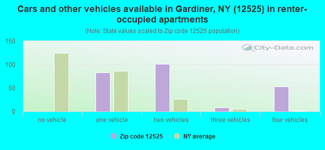 Cars and other vehicles available in Gardiner, NY (12525) in renter-occupied apartments