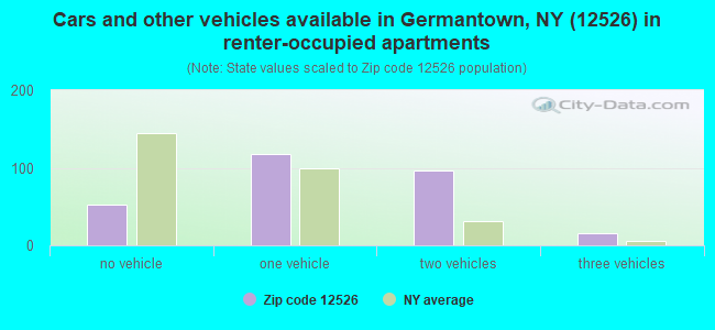 Cars and other vehicles available in Germantown, NY (12526) in renter-occupied apartments