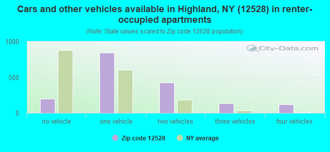 Cars and other vehicles available in Highland, NY (12528) in renter-occupied apartments