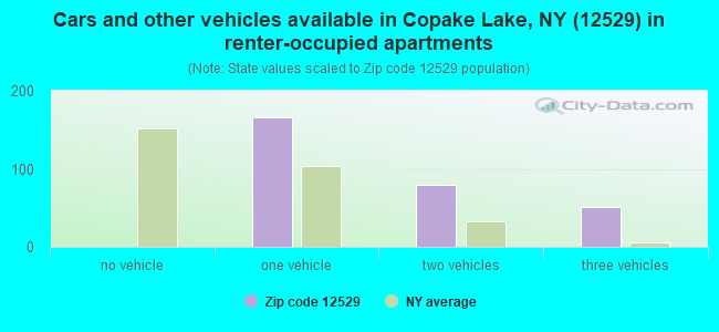Cars and other vehicles available in Copake Lake, NY (12529) in renter-occupied apartments