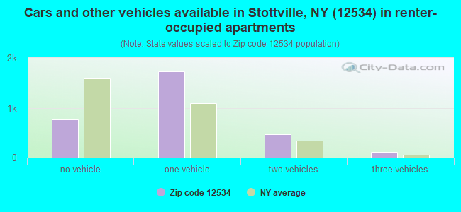 Cars and other vehicles available in Stottville, NY (12534) in renter-occupied apartments