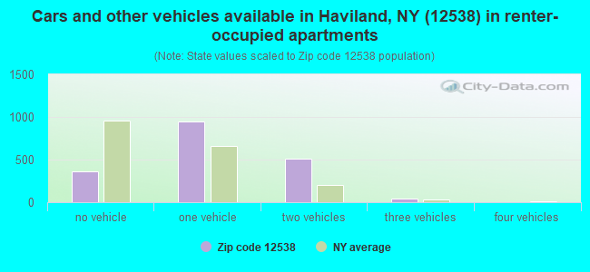 Cars and other vehicles available in Haviland, NY (12538) in renter-occupied apartments