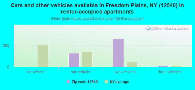 Cars and other vehicles available in Freedom Plains, NY (12540) in renter-occupied apartments