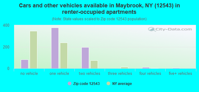 Cars and other vehicles available in Maybrook, NY (12543) in renter-occupied apartments