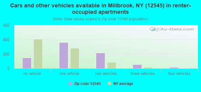 Cars and other vehicles available in Millbrook, NY (12545) in renter-occupied apartments