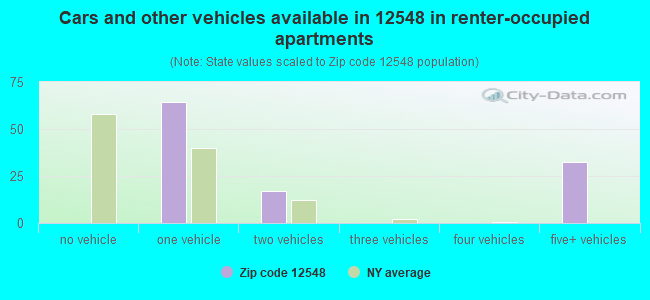 Cars and other vehicles available in 12548 in renter-occupied apartments