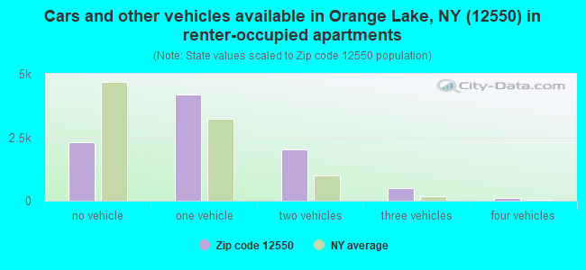 Cars and other vehicles available in Orange Lake, NY (12550) in renter-occupied apartments