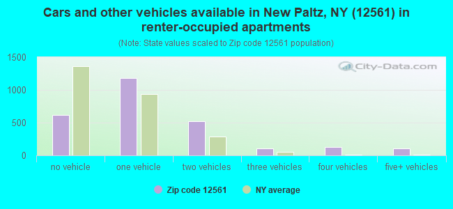Cars and other vehicles available in New Paltz, NY (12561) in renter-occupied apartments