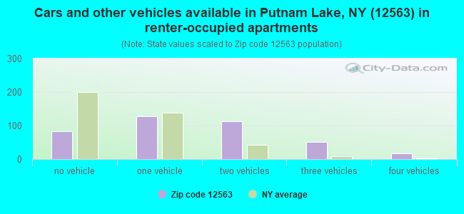 Cars and other vehicles available in Putnam Lake, NY (12563) in renter-occupied apartments