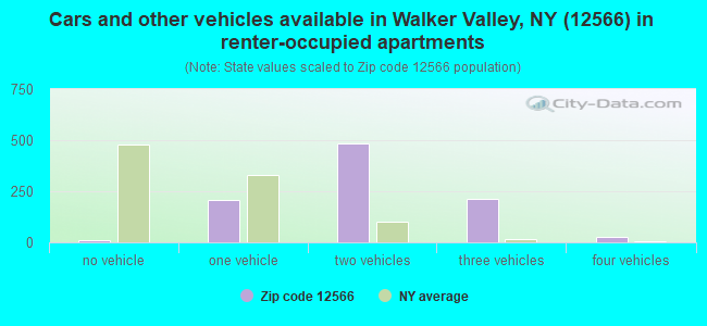Cars and other vehicles available in Walker Valley, NY (12566) in renter-occupied apartments
