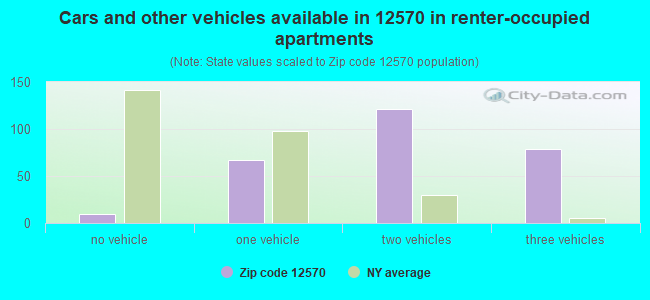 Cars and other vehicles available in 12570 in renter-occupied apartments