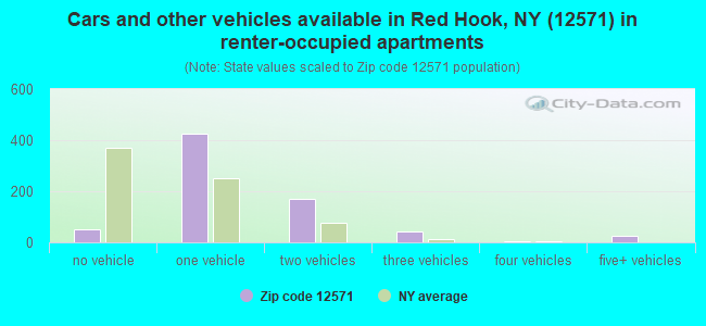 Cars and other vehicles available in Red Hook, NY (12571) in renter-occupied apartments