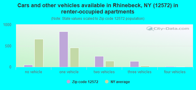 Cars and other vehicles available in Rhinebeck, NY (12572) in renter-occupied apartments